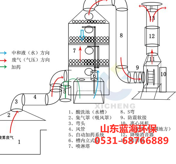 廢氣酸洗塔